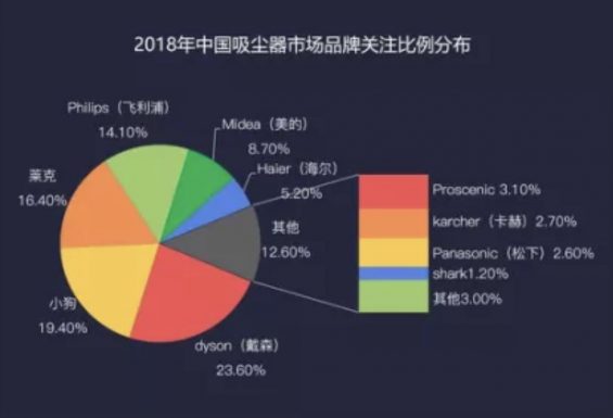 a336 案例分析 | 为什么戴森能让消费者都变成了粉丝？