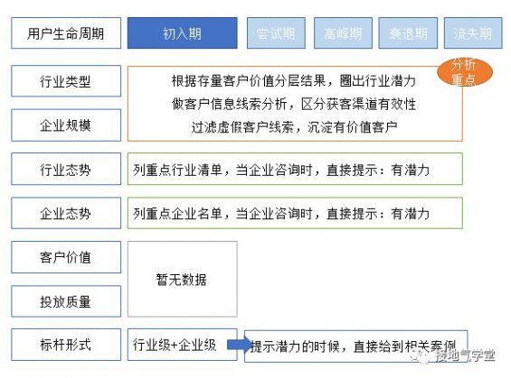 613 四种方法，用数据挖掘潜力用户