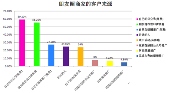 weixinpengyouquan19 2014年“微信朋友圈营销”生态数据研究报告