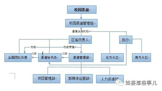 xiaoyuantuiguang2 零基础构建校园渠道体系实战教程