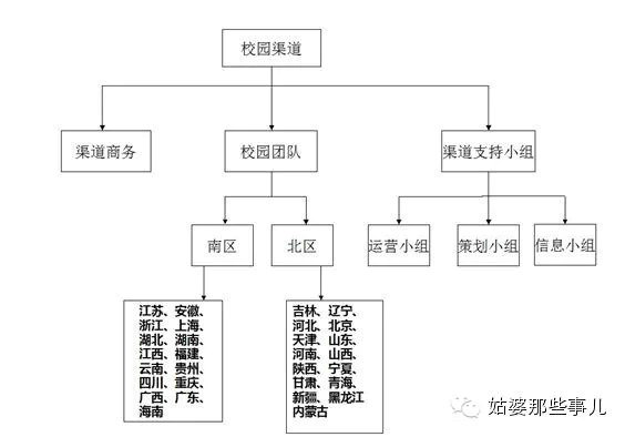 xiaoyuantuiguang3 零基础构建校园渠道体系实战教程