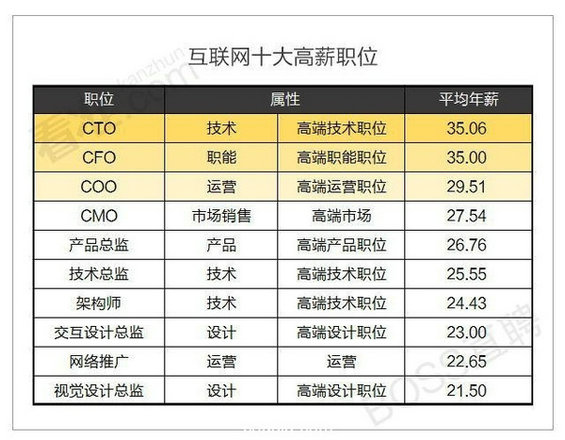  2015年上半年互联网岗位最赚钱的竟然是...