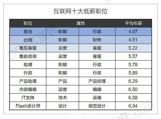  2015年上半年互联网岗位最赚钱的竟然是...