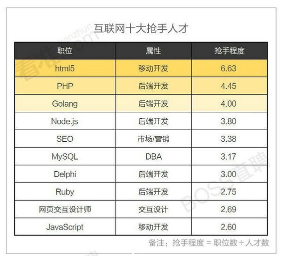  2015年上半年互联网岗位最赚钱的竟然是...