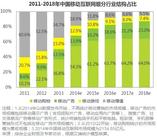 217 2014年度移动互联网市场数据总结报告