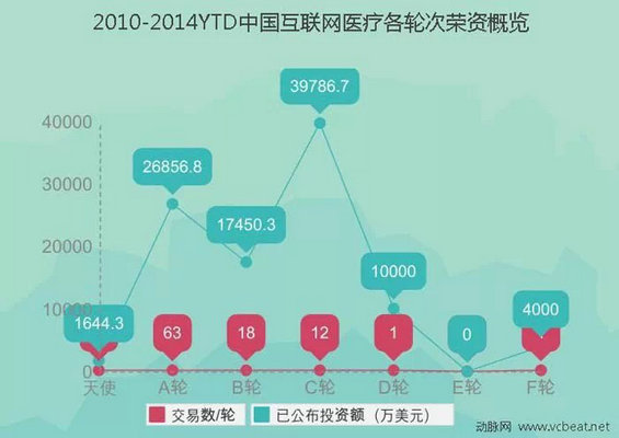 338 2010 2014年融资统计揭秘互联网医疗生态