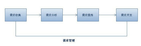 xuqiu1 互联网产品设计之需求管理
