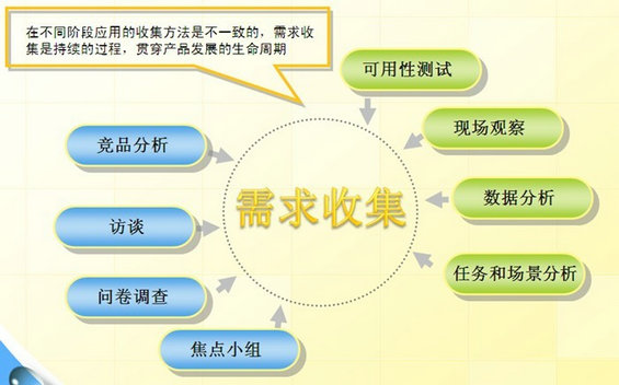 xuqiu2 互联网产品设计之需求管理